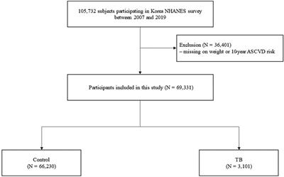 Tuberculosis survivors and the risk of cardiovascular disease: analysis using a nationwide survey in Korea